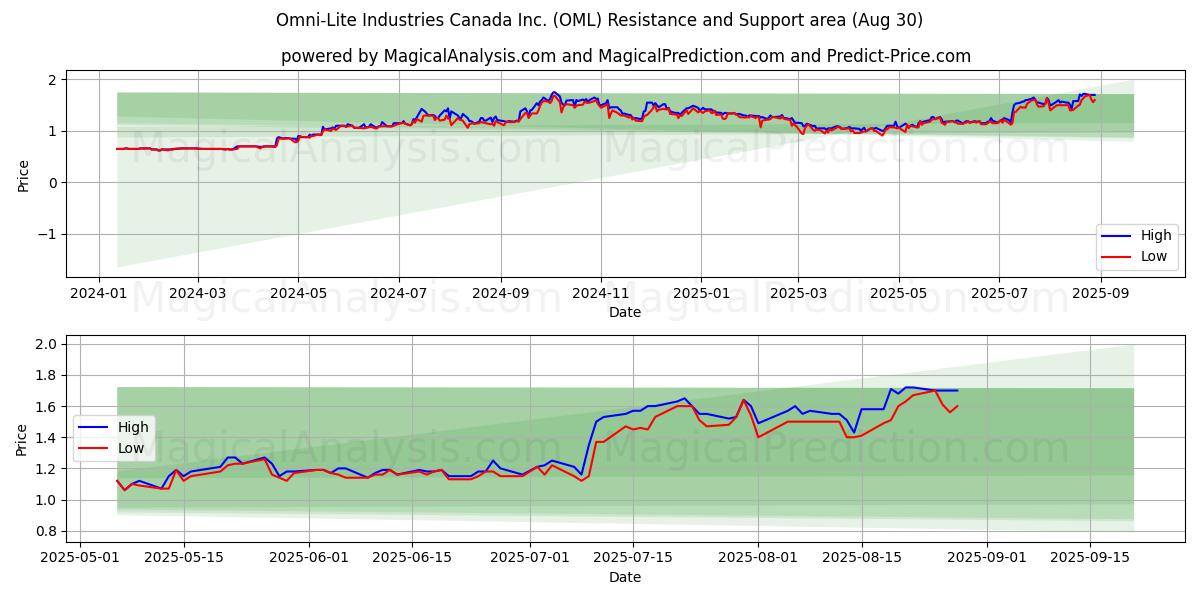 Omni-Lite Industries Canada Inc. (OML) Support and Resistance area (28 Aug) 