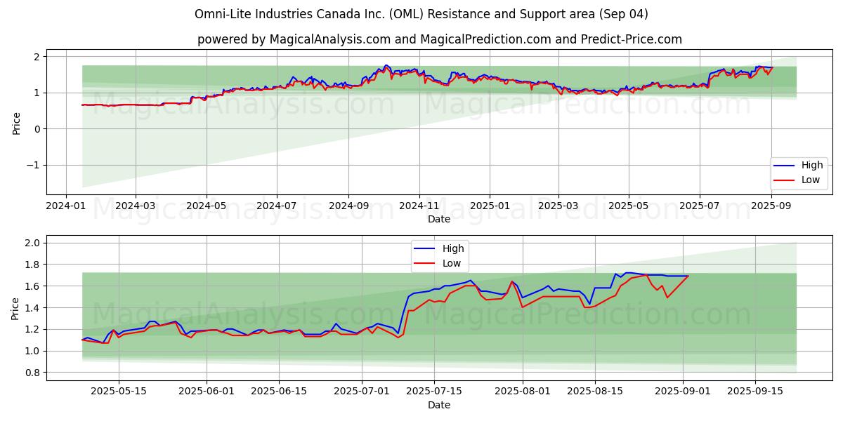  Omni-Lite Industries Canada Inc. (OML) Support and Resistance area (29 Aug) 