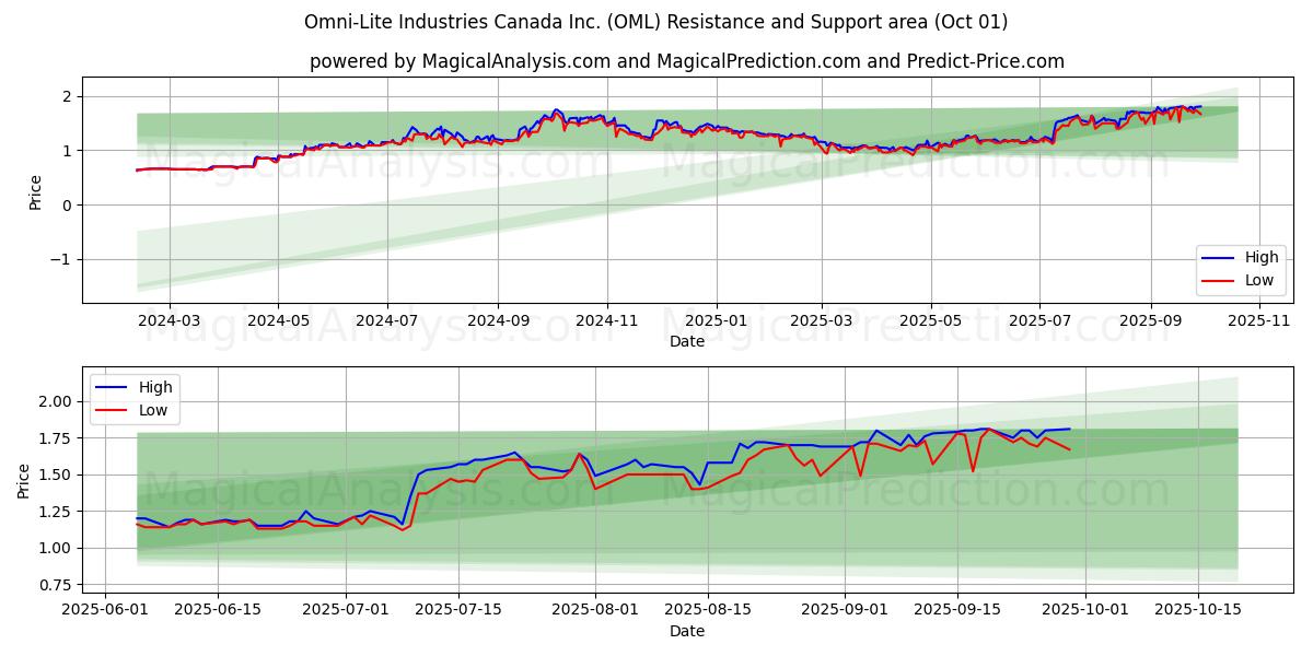  Omni-Lite Industries Canada Inc. (OML) Support and Resistance area (30 Sep) 