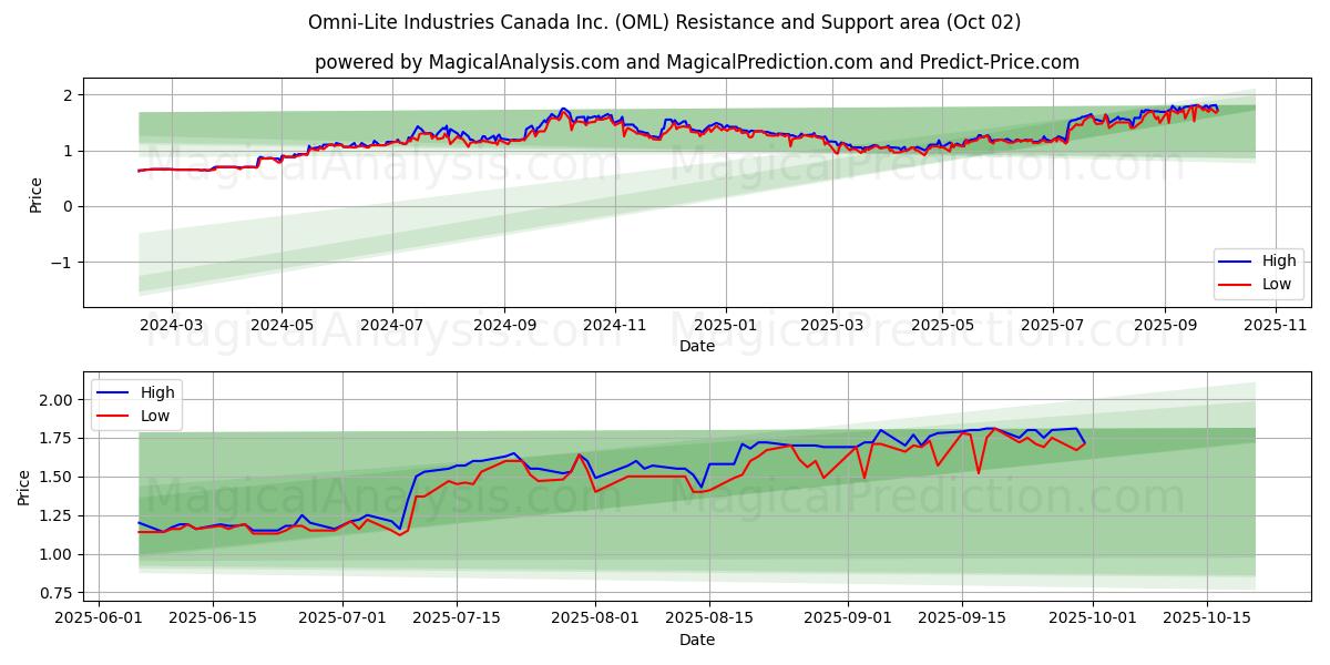  Omni-Lite Industries Canada Inc. (OML) Support and Resistance area (01 Oct) 