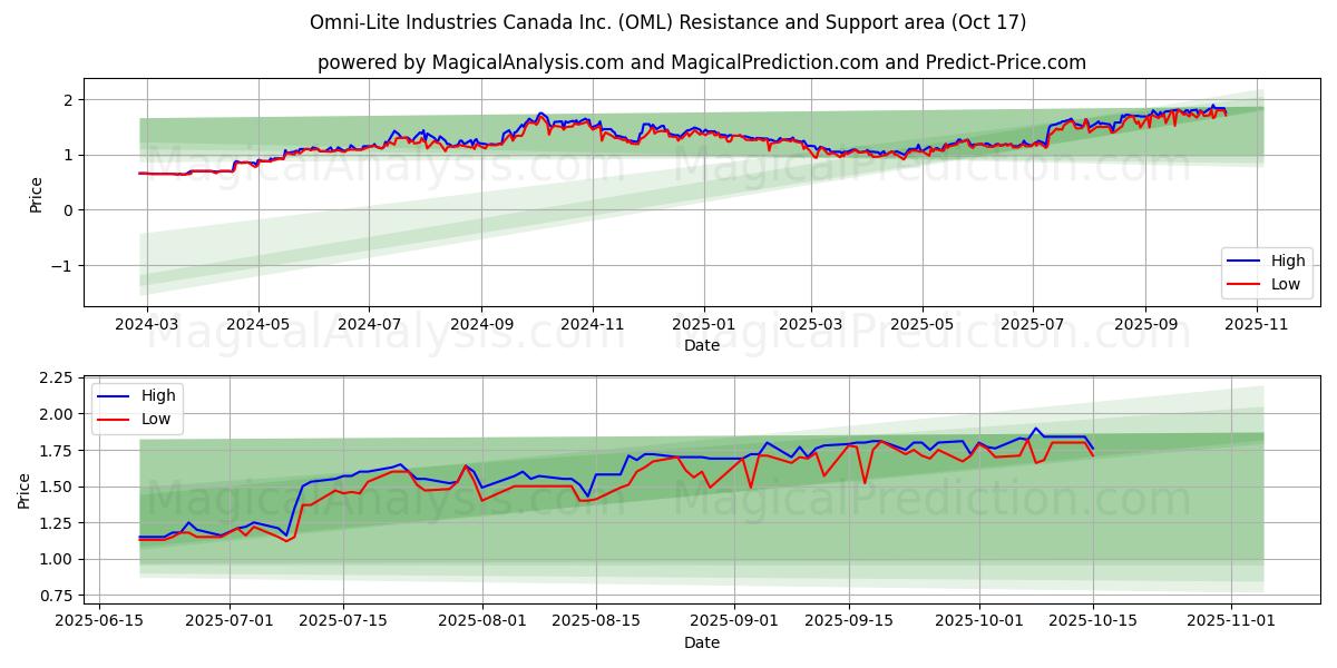 Omni-Lite Industries Canada Inc. (OML) Support and Resistance area (16 Oct) Omni-Lite Industries Canada Inc. (OML) Support and Resistance area (16 Oct)