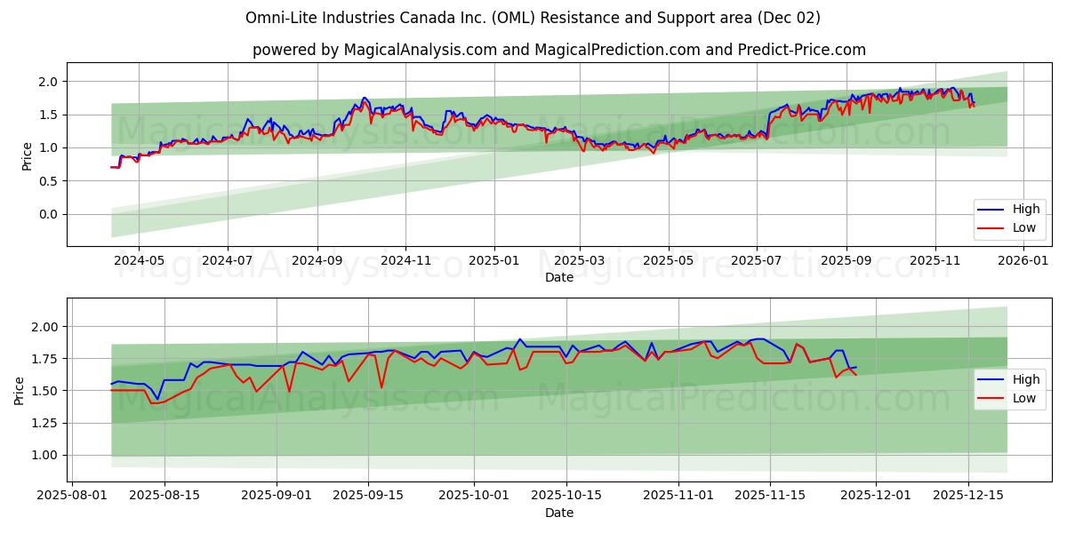  Omni-Lite Industries Canada Inc. (OML) Support and Resistance area (01 Dec) 
