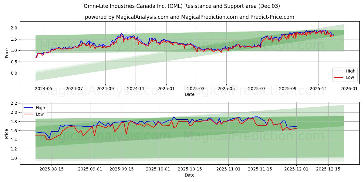  Omni-Lite Industries Canada Inc. (OML) Support and Resistance area (02 Dec) 