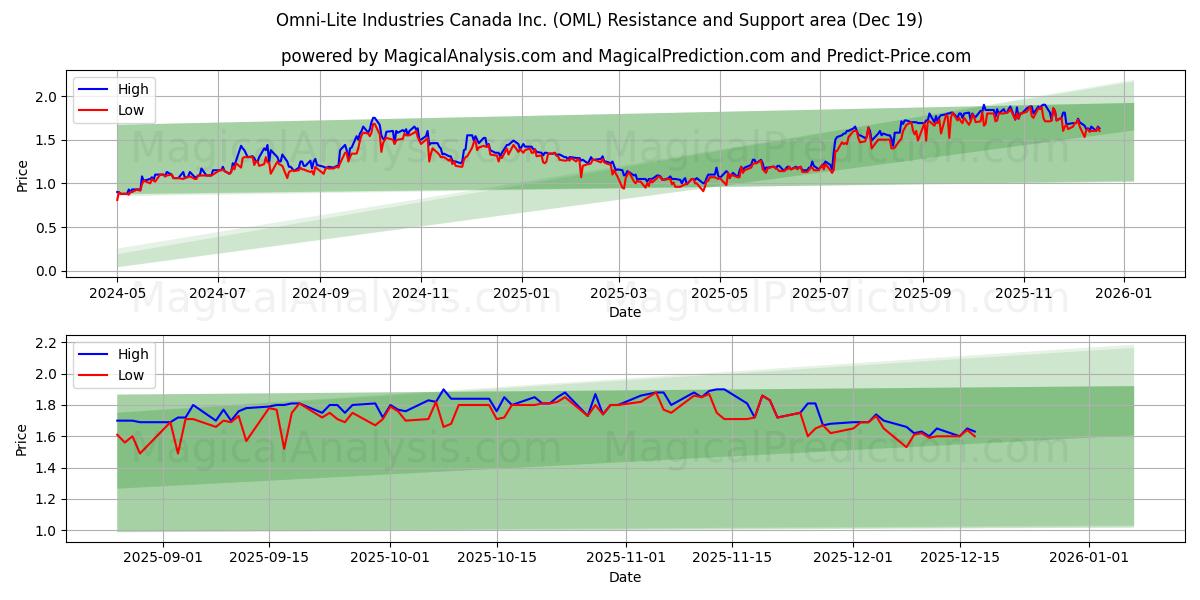  Omni-Lite Industries Canada Inc. (OML) Support and Resistance area (18 Dec) 