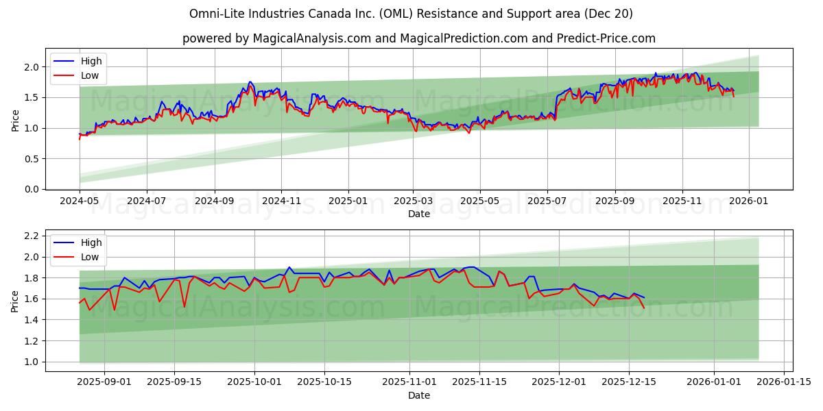  Omni-Lite Industries Canada Inc. (OML) Support and Resistance area (19 Dec) 