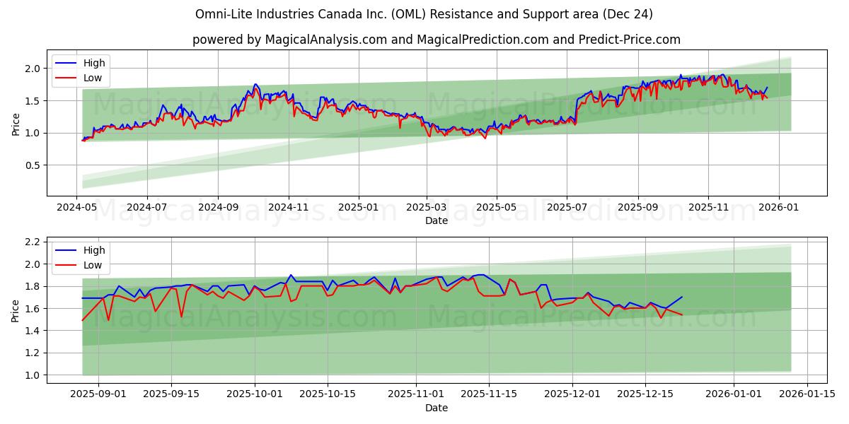  Omni-Lite Industries Canada Inc. (OML) Support and Resistance area (23 Dec) 