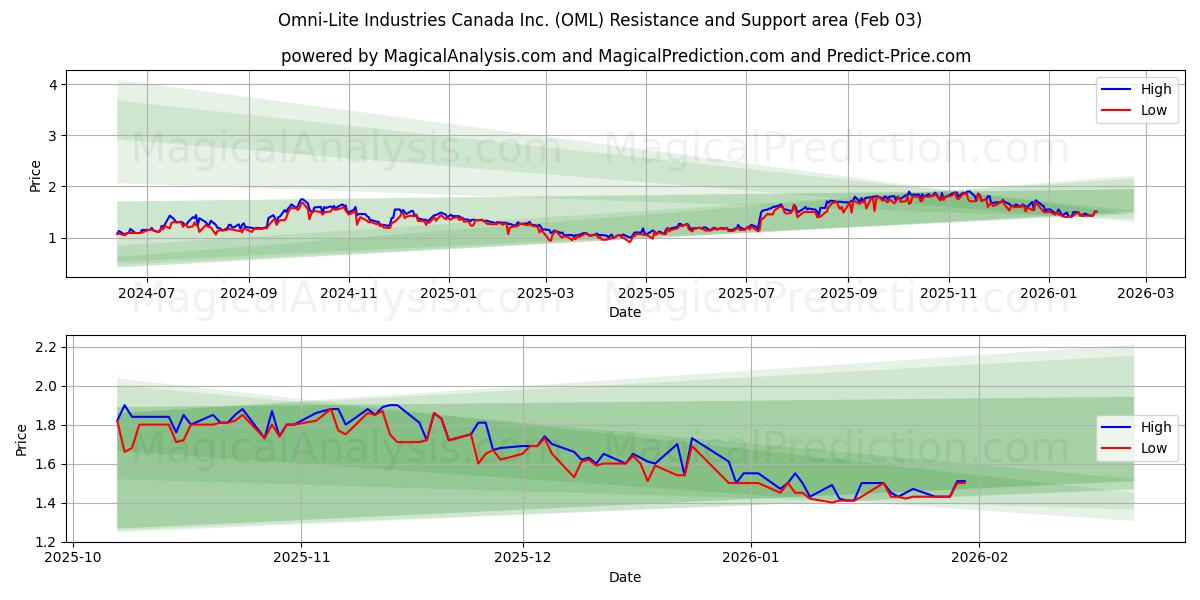  Omni-Lite Industries Canada Inc. (OML) Support and Resistance area (02 Feb) 