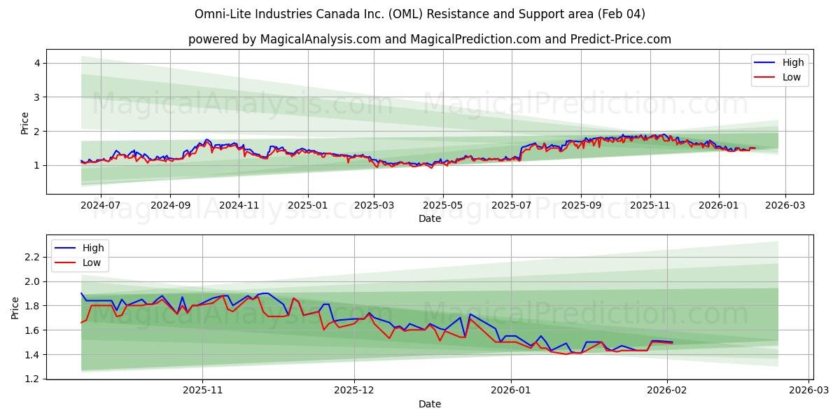  Omni-Lite Industries Canada Inc. (OML) Support and Resistance area (03 Feb) 