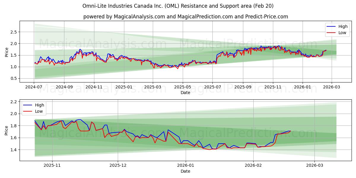  Omni-Lite Industries Canada Inc. (OML) Support and Resistance area (19 Feb) 