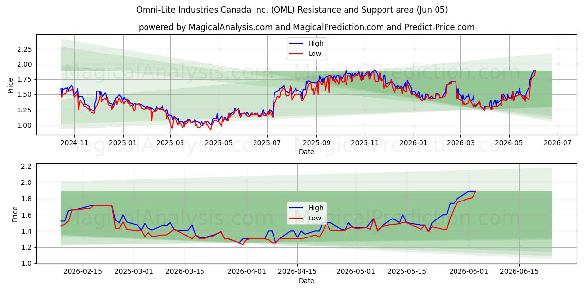  Omni-Lite Industries Canada Inc. (OML) Support and Resistance area (02 Jun) 