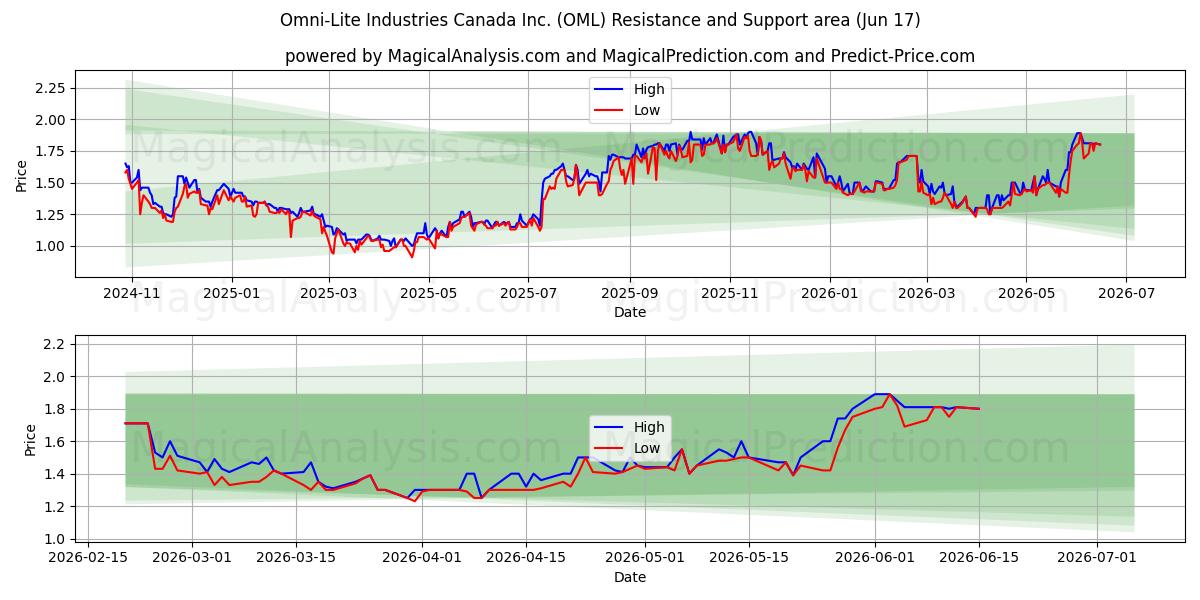 Omni-Lite Industries Canada Inc. (OML) Support and Resistance area (09 Jun) 