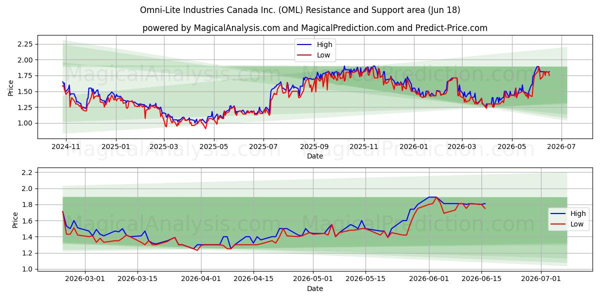  Omni-Lite Industries Canada Inc. (OML) Support and Resistance area (17 Jun) 
