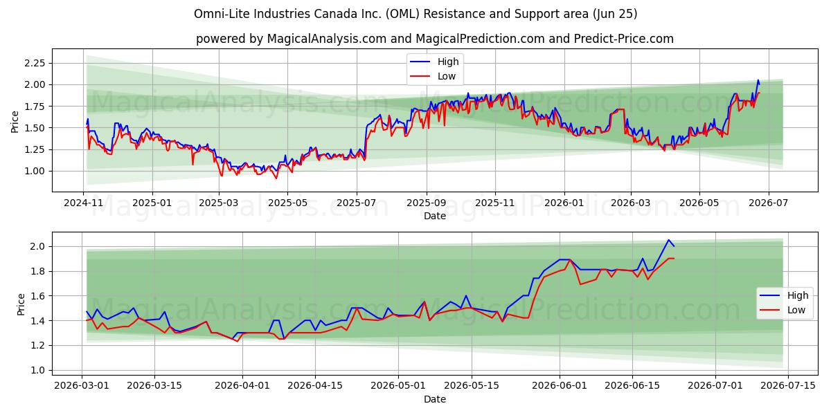  Omni-Lite Industries Canada Inc. (OML) Support and Resistance area (24 Jun) 