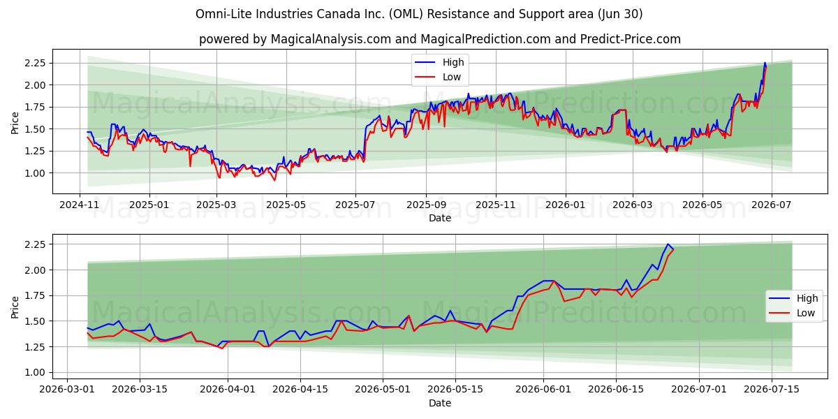  Omni-Lite Industries Canada Inc. (OML) Support and Resistance area (29 Jun) 