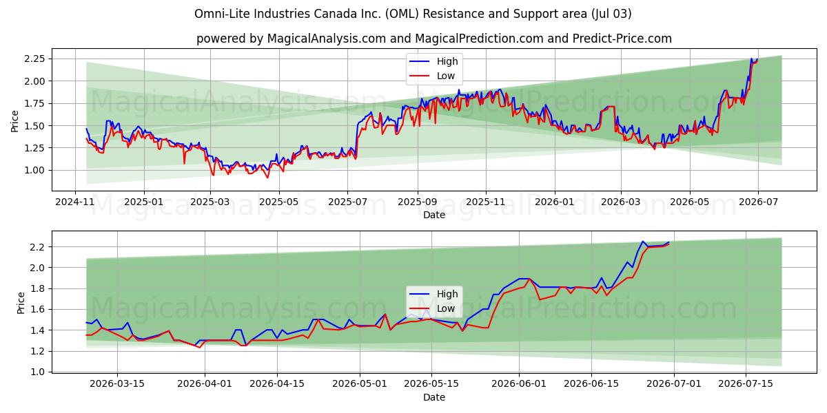  Omni-Lite Industries Canada Inc. (OML) Support and Resistance area (02 Jul) 