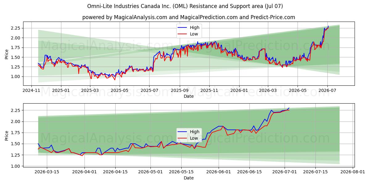  Omni-Lite Industries Canada Inc. (OML) Support and Resistance area (06 Jul) 