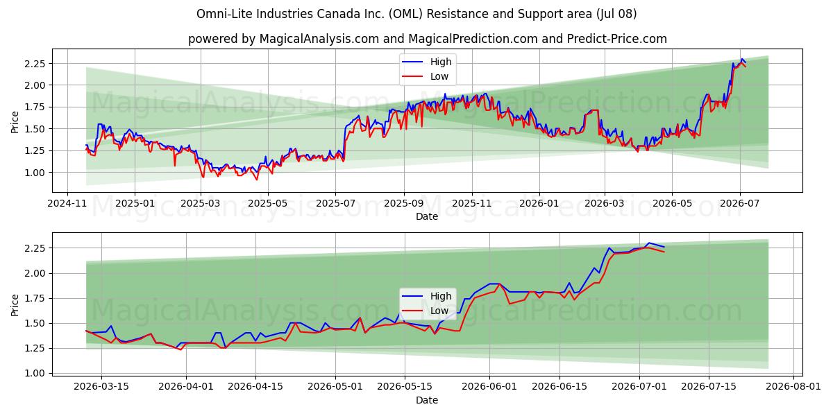  Omni-Lite Industries Canada Inc. (OML) Support and Resistance area (07 Jul) 