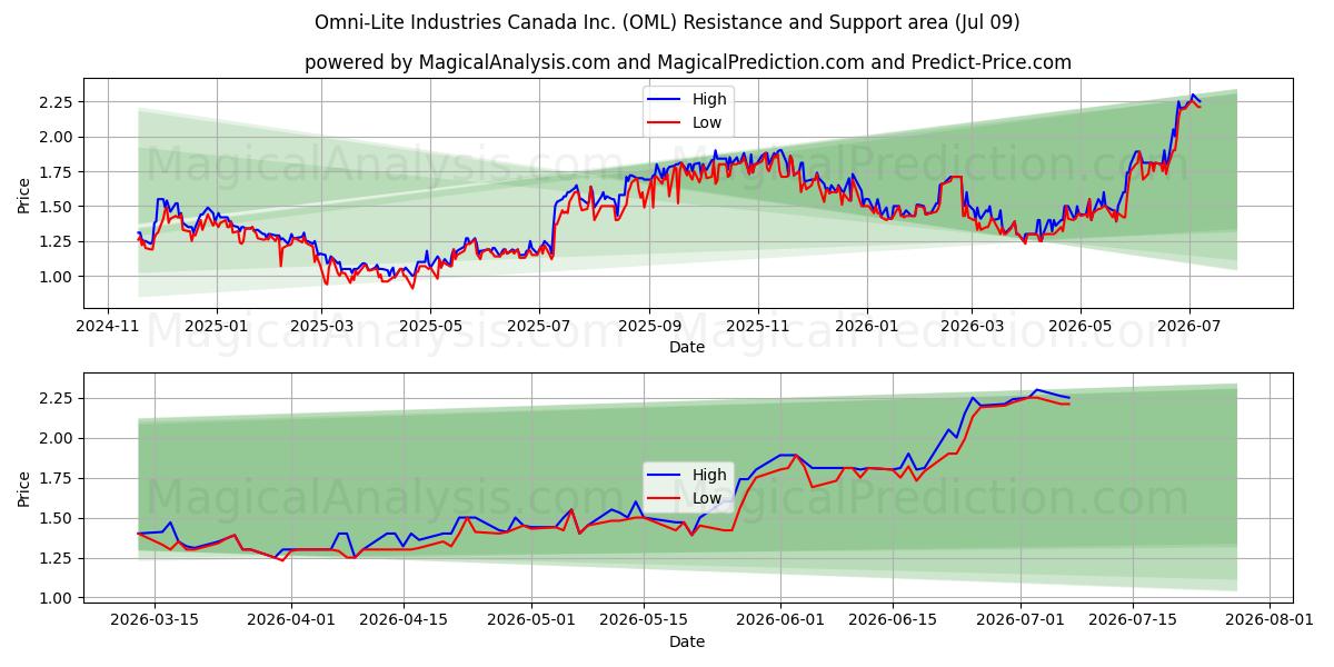  Omni-Lite Industries Canada Inc. (OML) Support and Resistance area (08 Jul) 