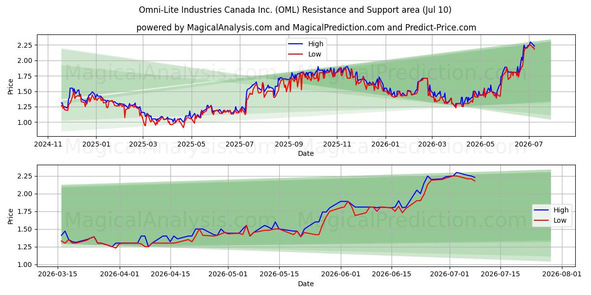  Omni-Lite Industries Canada Inc. (OML) Support and Resistance area (09 Jul) 