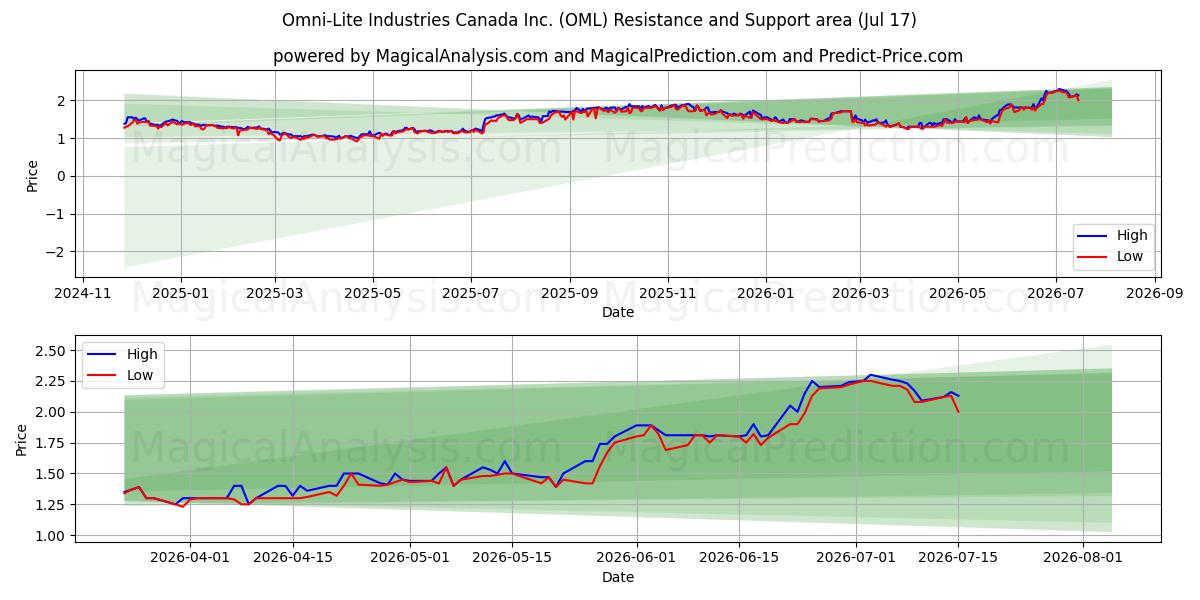  Omni-Lite Industries Canada Inc. (OML) Support and Resistance area (16 Jul) 