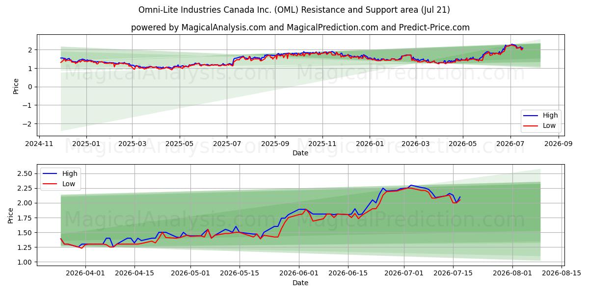  Omni-Lite Industries Canada Inc. (OML) Support and Resistance area (20 Jul) 