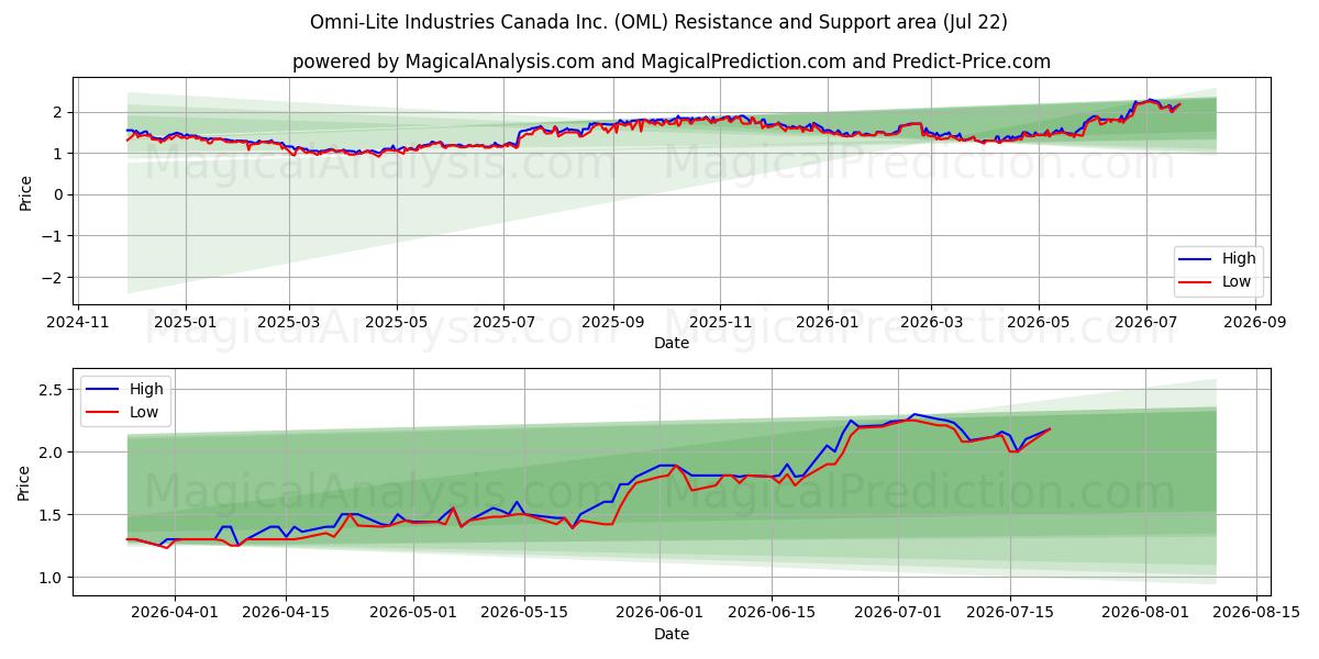  Omni-Lite Industries Canada Inc. (OML) Support and Resistance area (21 Jul) 
