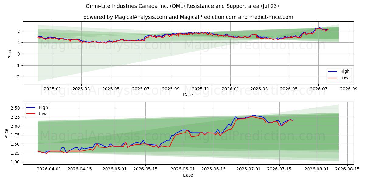  Omni-Lite Industries Canada Inc. (OML) Support and Resistance area (22 Jul) 