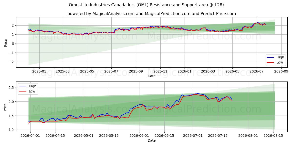  Omni-Lite Industries Canada Inc. (OML) Support and Resistance area (27 Jul) 