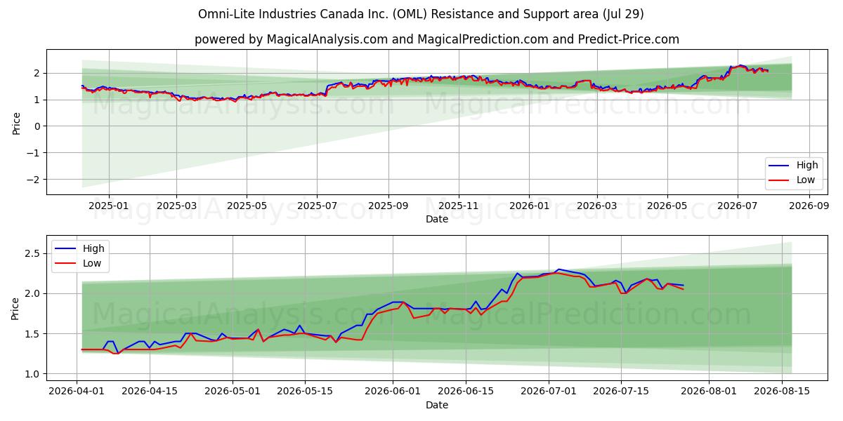  Omni-Lite Industries Canada Inc. (OML) Support and Resistance area (28 Jul) 