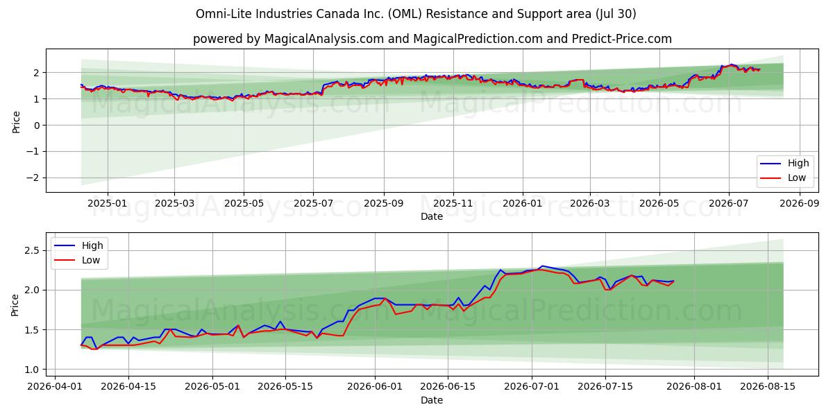  Omni-Lite Industries Canada Inc. (OML) Support and Resistance area (29 Jul) 