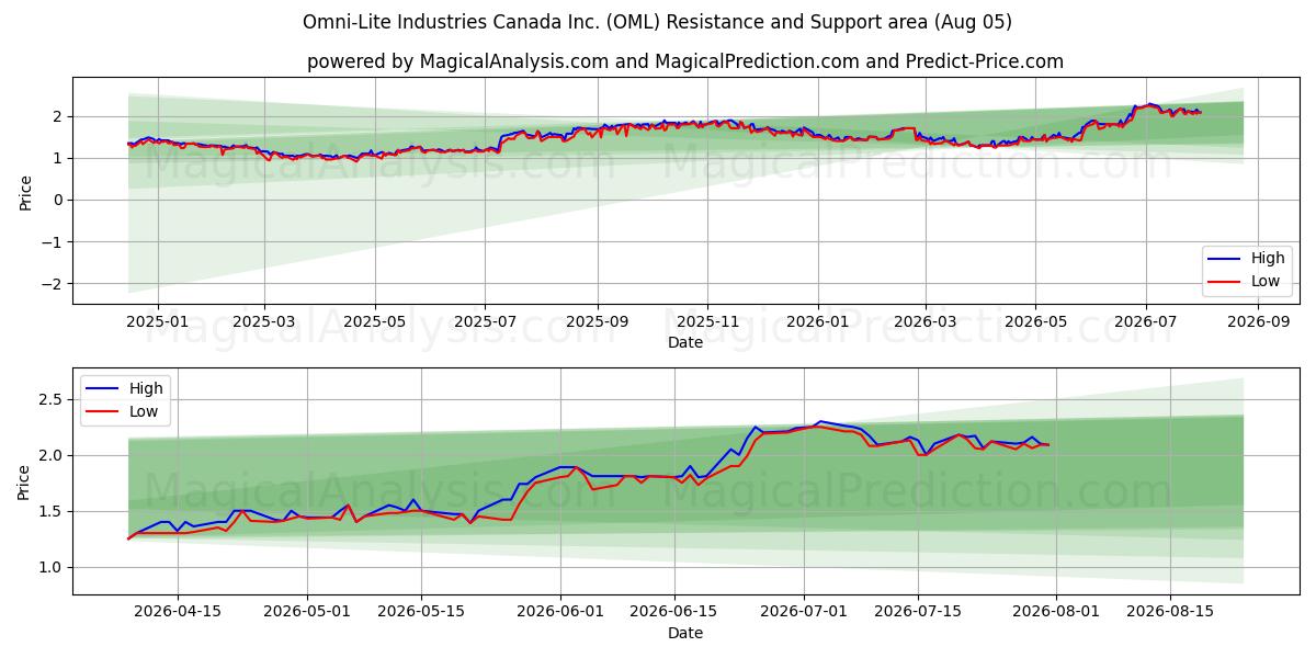  Omni-Lite Industries Canada Inc. (OML) Support and Resistance area (31 Jul) 