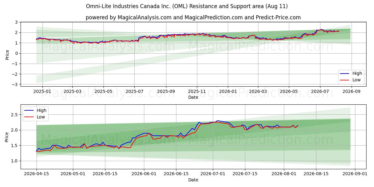  Omni-Lite Industries Canada Inc. (OML) Support and Resistance area (07 Aug) 