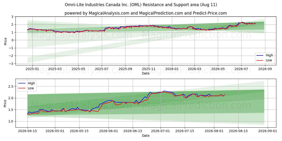  Omni-Lite Industries Canada Inc. (OML) Support and Resistance area (10 Aug) 