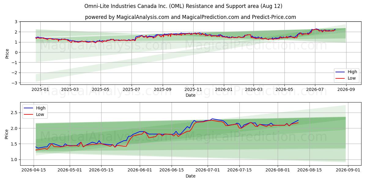  Omni-Lite Industries Canada Inc. (OML) Support and Resistance area (11 Aug) 