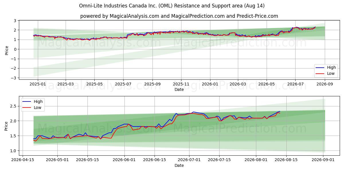  Omni-Lite Industries Canada Inc. (OML) Support and Resistance area (13 Aug) 