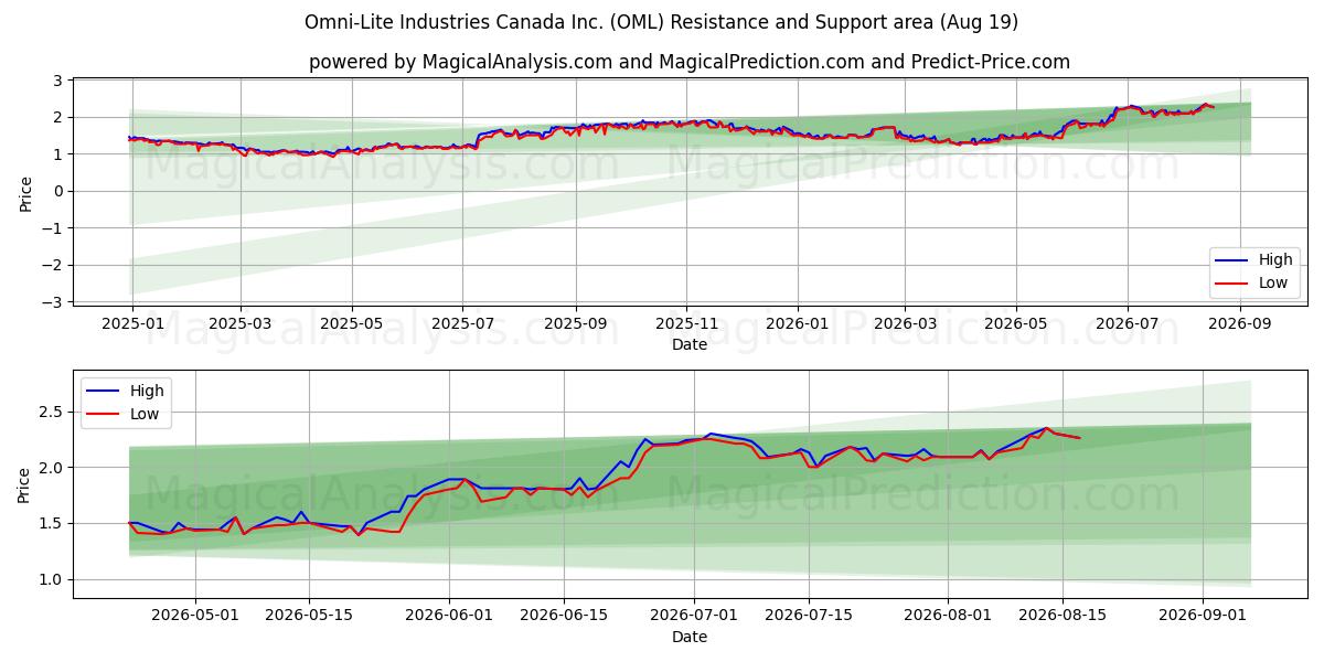  Omni-Lite Industries Canada Inc. (OML) Support and Resistance area (17 Aug) 