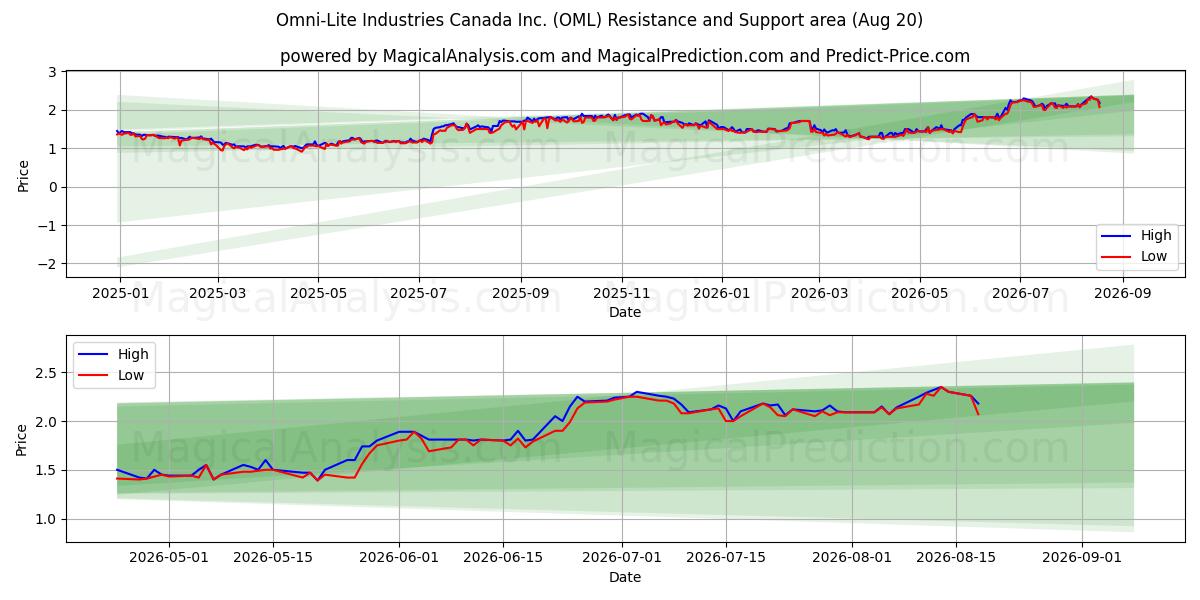 Omni-Lite Industries Canada Inc. (OML) Support and Resistance area (18 Aug) 