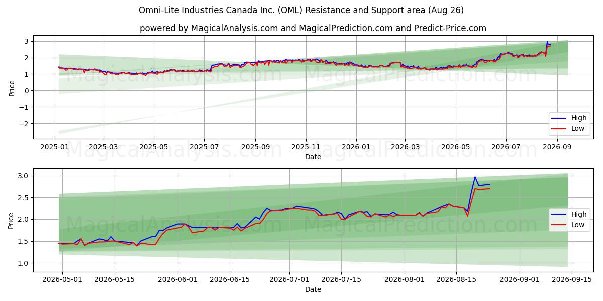  Omni-Lite Industries Canada Inc. (OML) Support and Resistance area (25 Aug) 