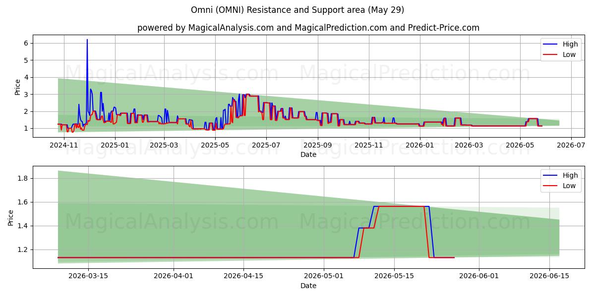 Omni (OMNI) Support and Resistance area (28 May) 
