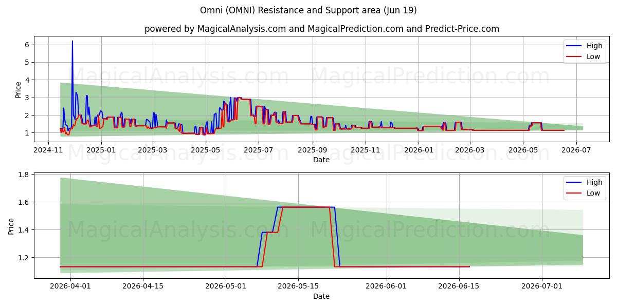  Omni (OMNI) Support and Resistance area (12 Jun) 