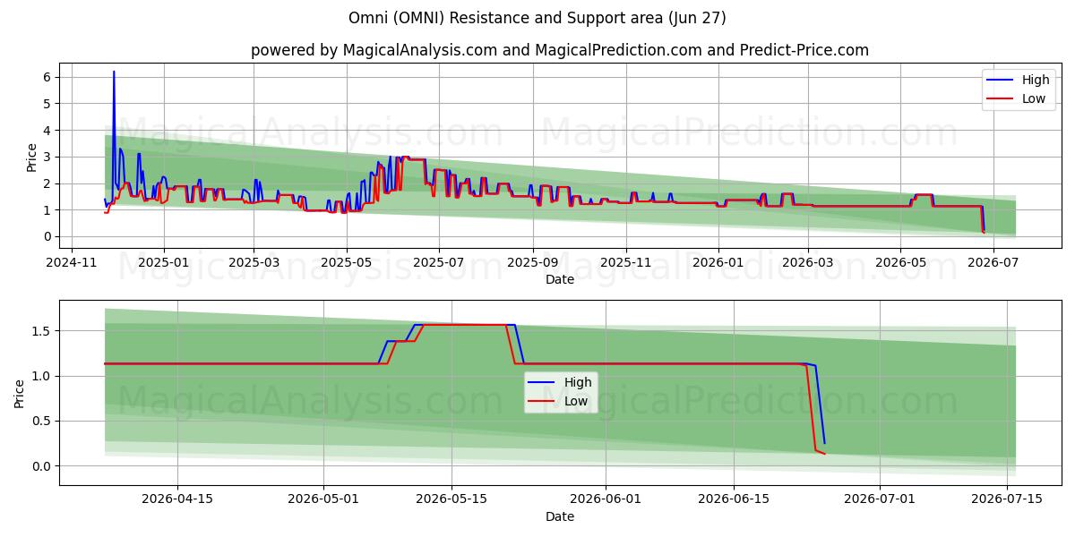  Omni (OMNI) Support and Resistance area (26 Jun) 