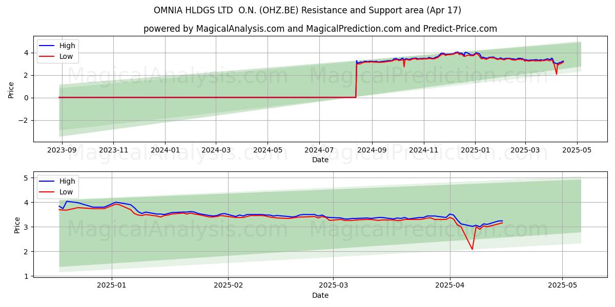  OMNIA HLDGS LTD  O.N. (OHZ.BE) Support and Resistance area (17 Apr) 