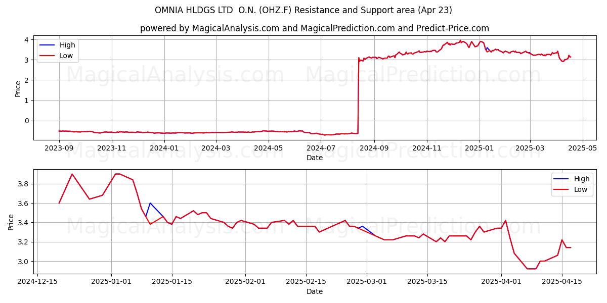  OMNIA HLDGS LTD  O.N. (OHZ.F) Support and Resistance area (23 Apr) 