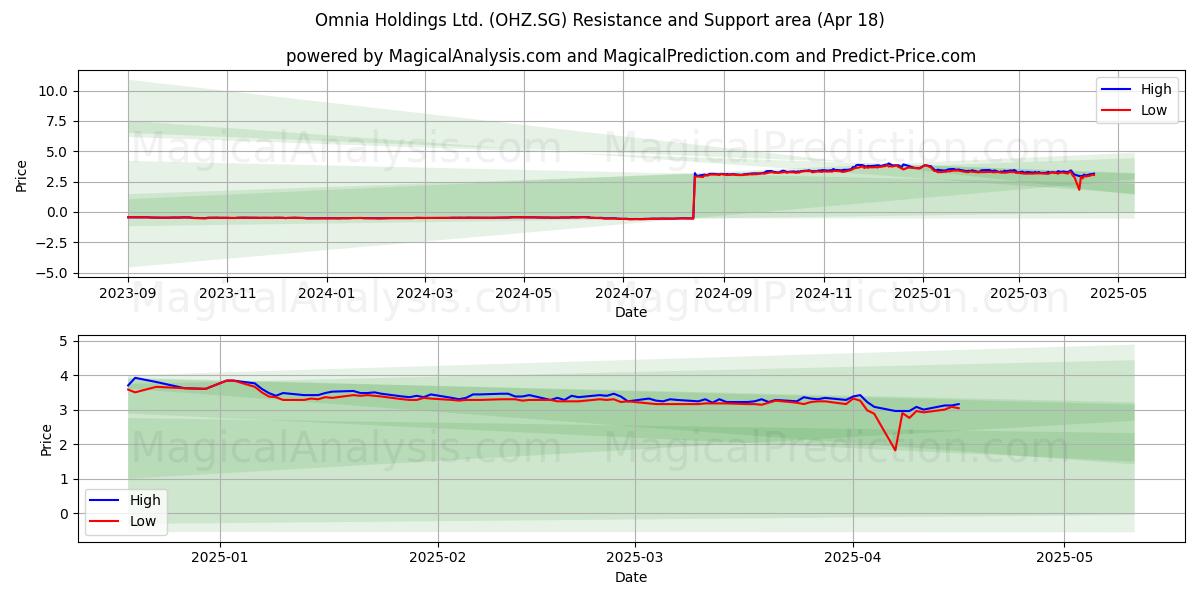  Omnia Holdings Ltd. (OHZ.SG) Support and Resistance area (18 Apr) 