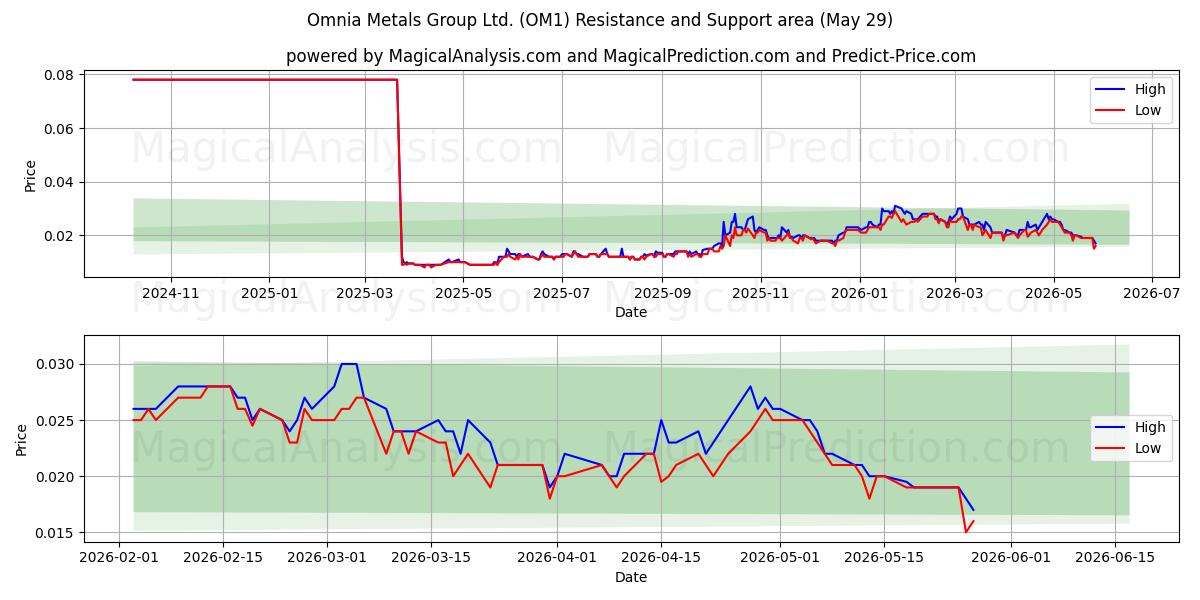  Omnia Metals Group Ltd. (OM1) Support and Resistance area (28 May) 