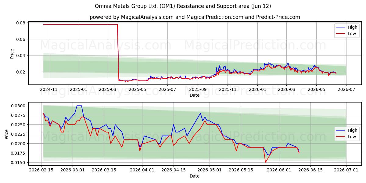  Omnia Metals Group Ltd. (OM1) Support and Resistance area (11 Jun) 