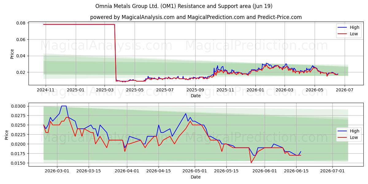  Omnia Metals Group Ltd. (OM1) Support and Resistance area (18 Jun) 