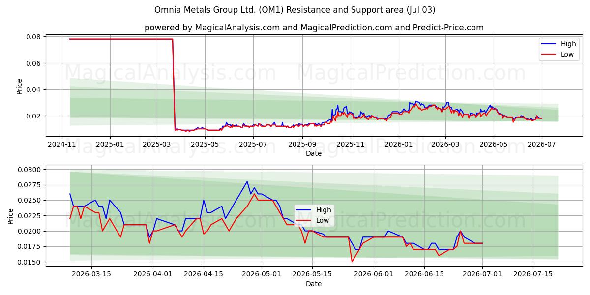  Omnia Metals Group Ltd. (OM1) Support and Resistance area (02 Jul) 