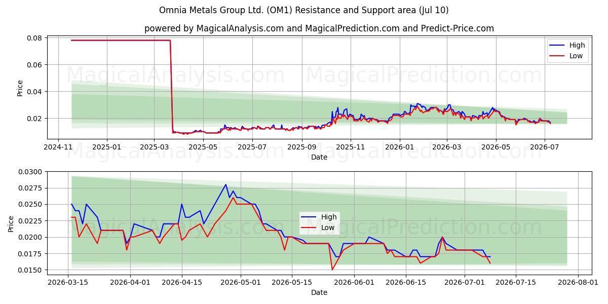  Omnia Metals Group Ltd. (OM1) Support and Resistance area (09 Jul) 
