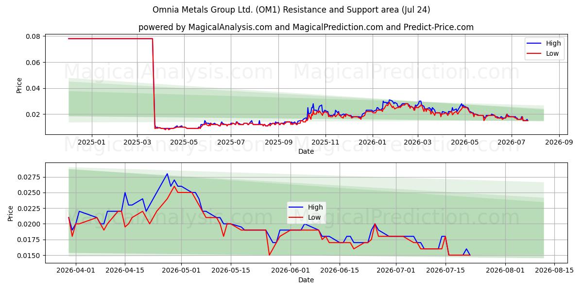 Omnia Metals Group Ltd. (OM1) Support and Resistance area (23 Jul) 